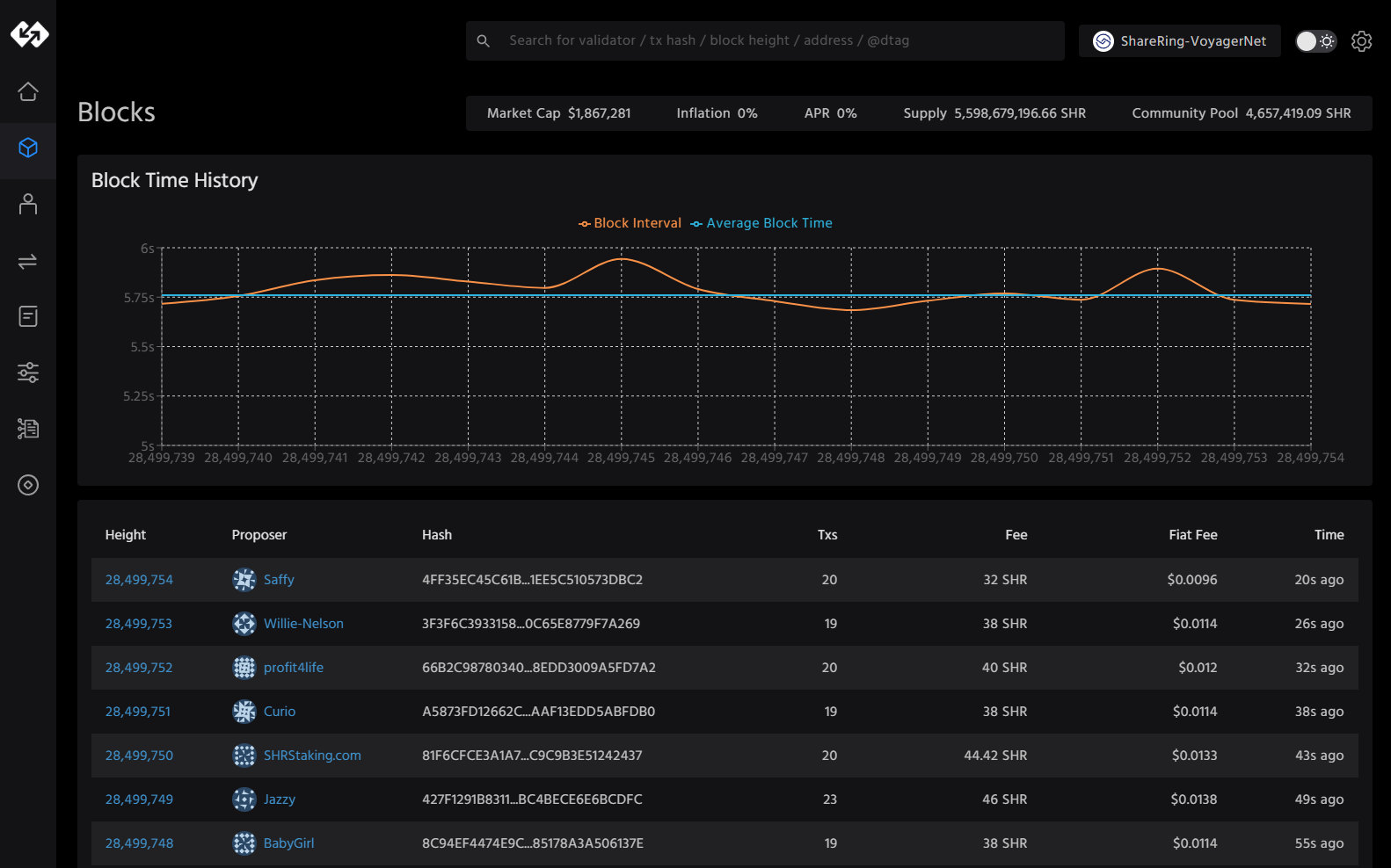 Block production, live. Block time history above the ledger itself, with the proposer, hash and fee for every block.
