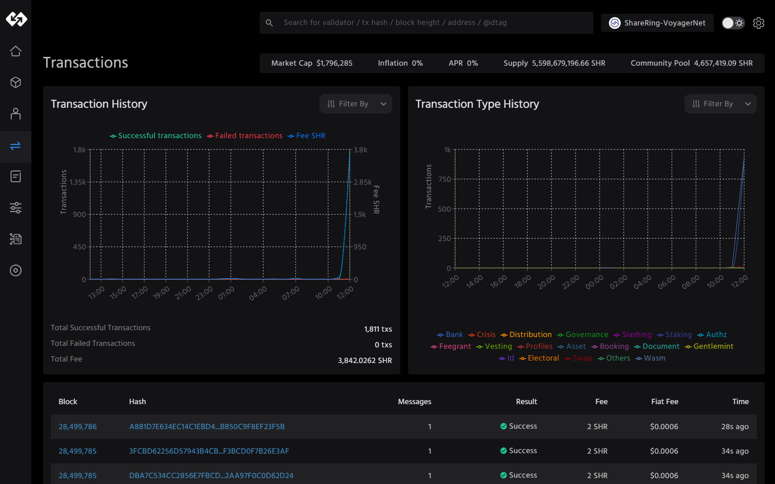 Transactions, filterable by module. The fee column is denominated in SHR and in fiat.