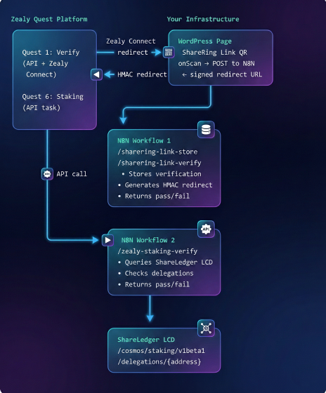 Flowchart of the process