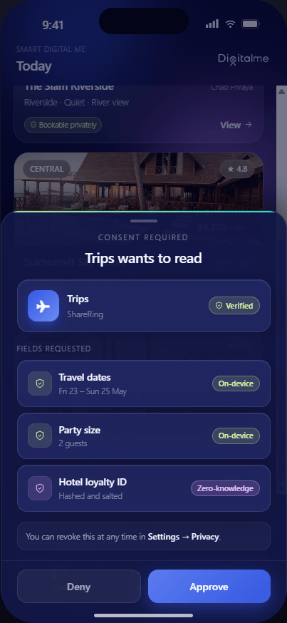 A DigitalMe consent sheet: Trips asks to read travel dates, party size and a hotel loyalty ID, each marked on-device or zero-knowledge, with Deny and Approve